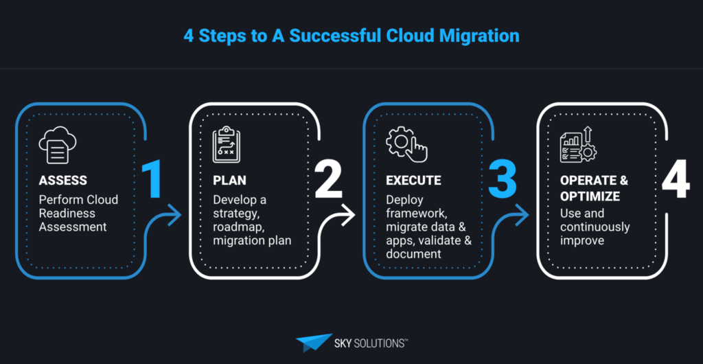 Legacy Modernization and Cloud Migration - Sky Solutions